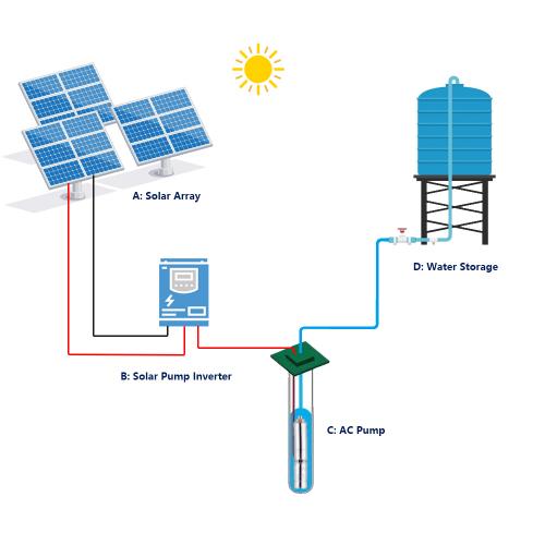 Pure Solar Powered Pump System  